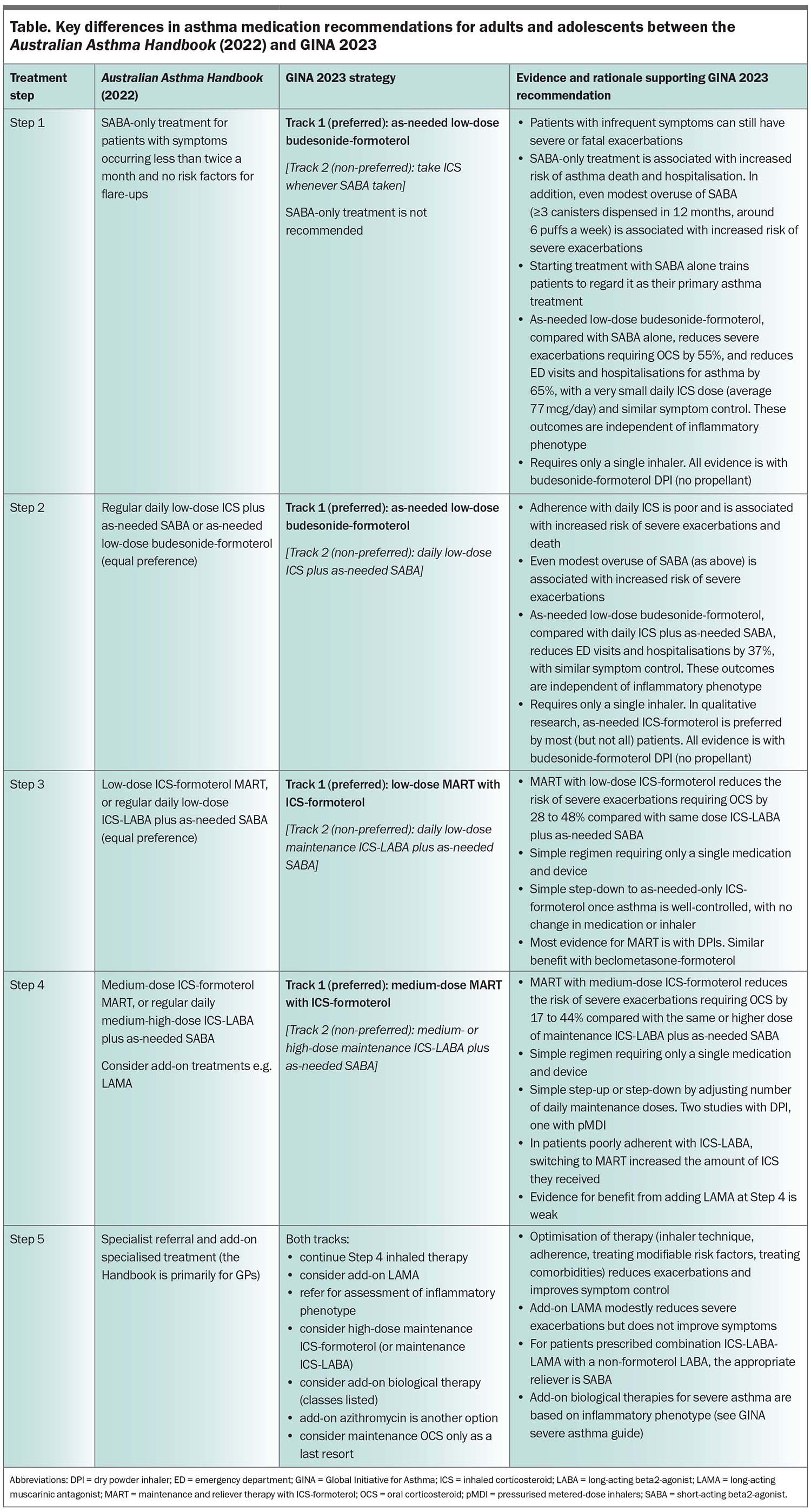 The GINA 2023 report. What’s new in asthma management? Respiratory